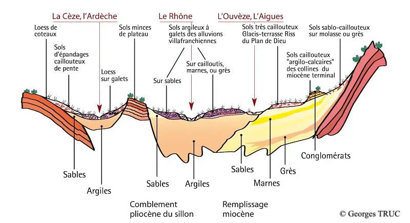 [layers of the earth below vineyards] what is terroir, topography, rhone terroir